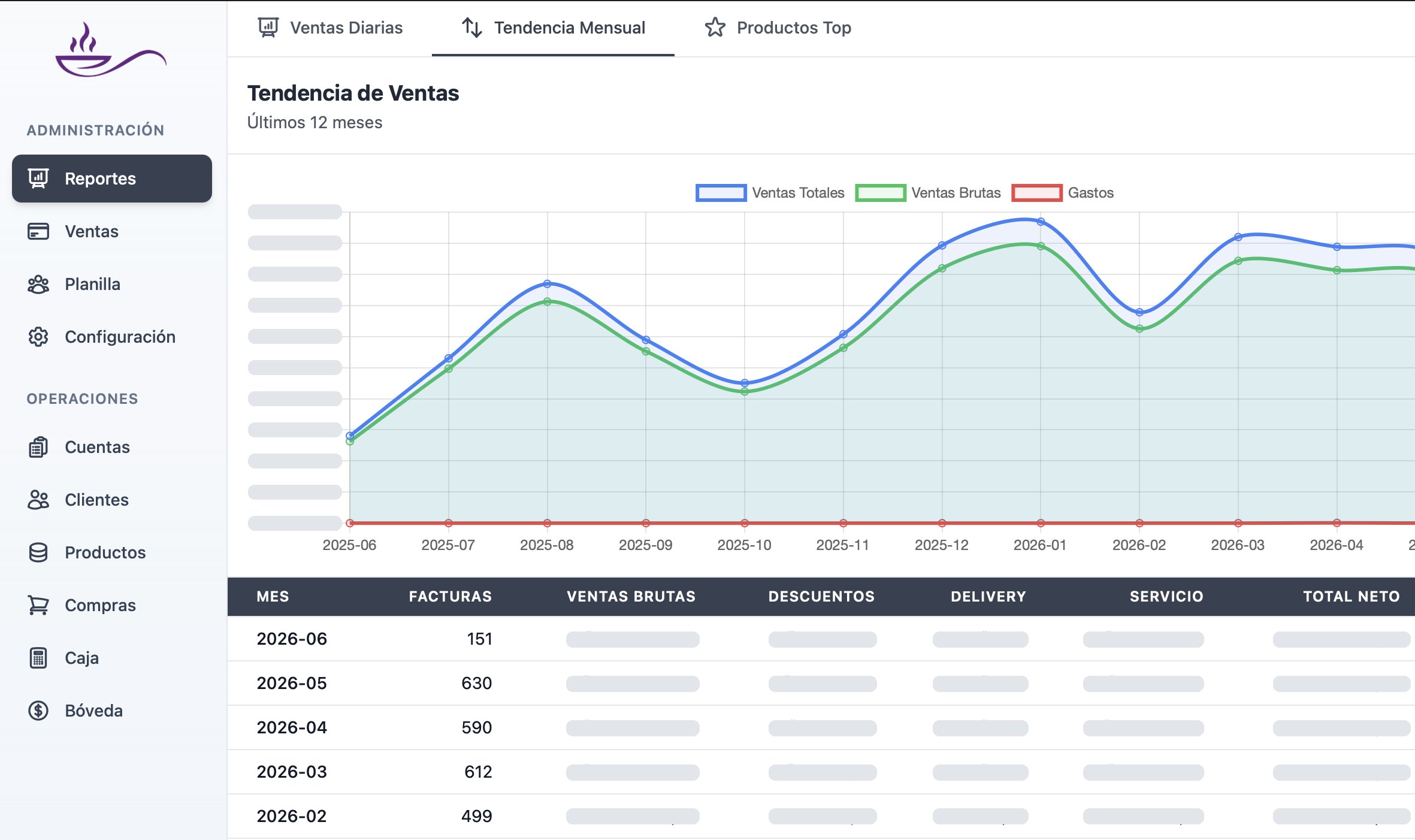 Dashboard de tendencia de ventas del sistema de gestión de Delicias del Campo
